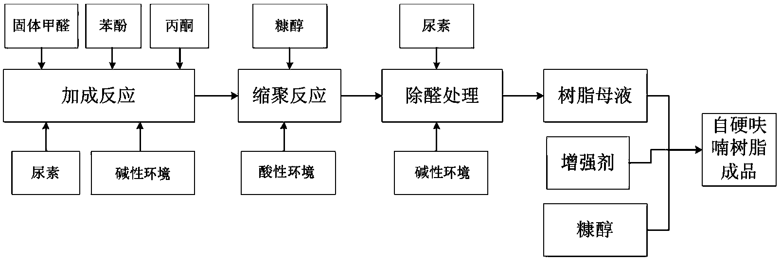 一种铸造用自硬呋喃树脂及母液的制备方法