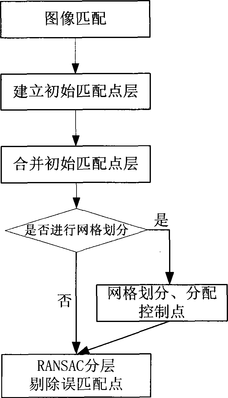 一种用于包含复杂地形遥感图像的误匹配点剔除方法