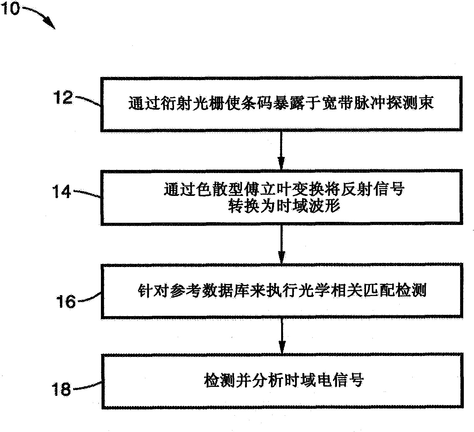 用于色散型傅立叶变换成像的设备和方法