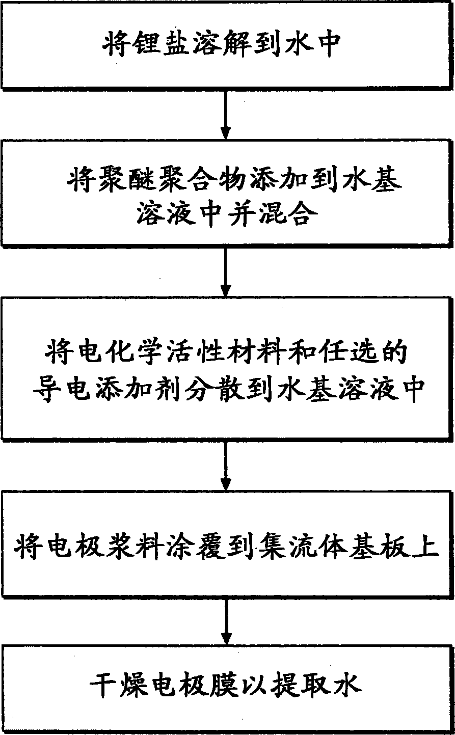 制造锂系电化学电池用电极的方法