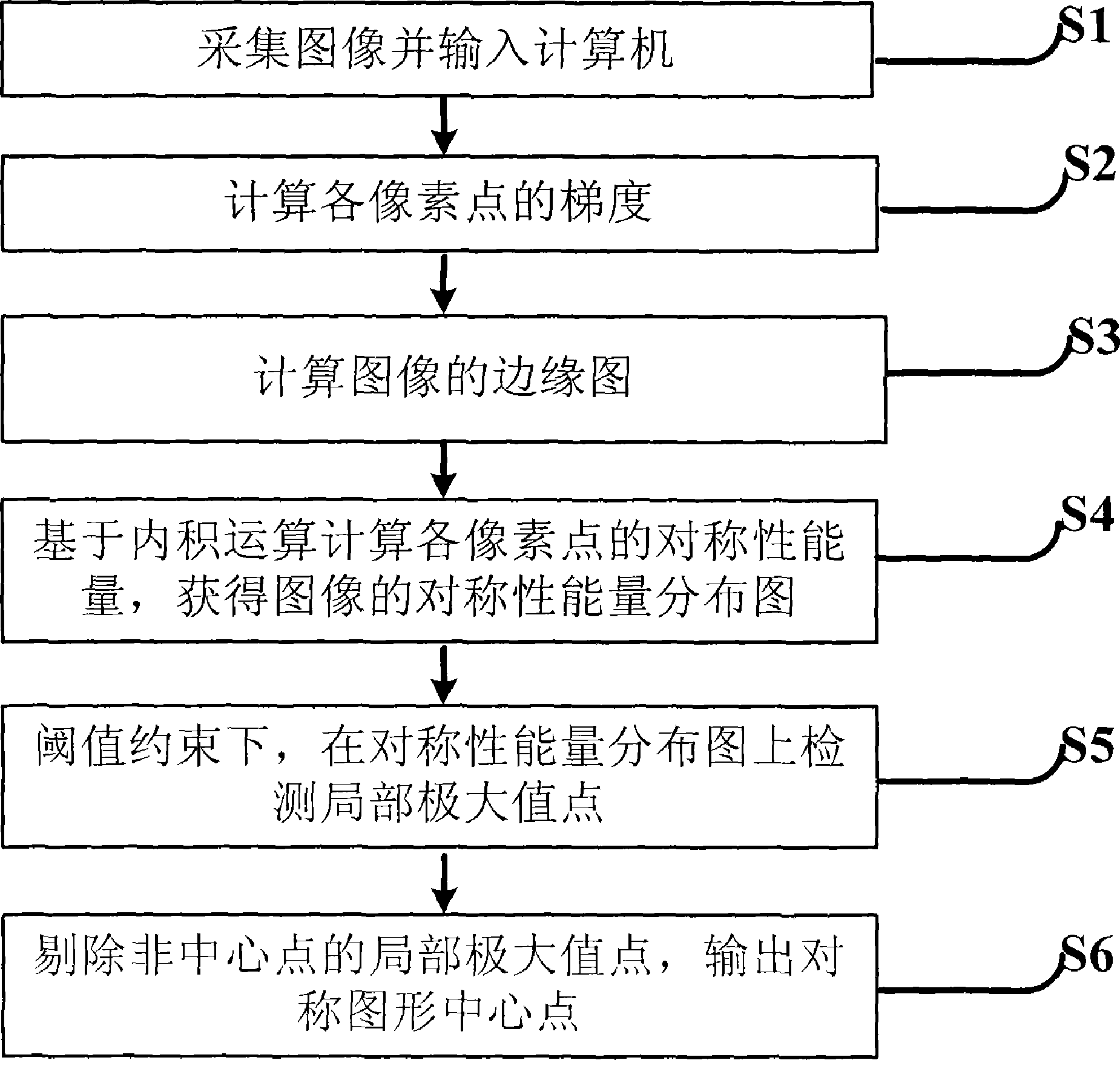 基于内积运算的对称图形中心定位方法