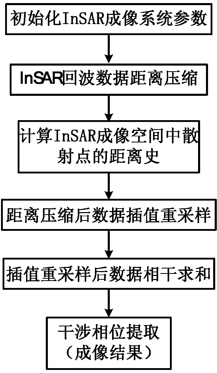 一种基于曲面投影的InSAR成像方法