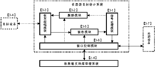 基于软数据支撑目标估计的信号处理装置