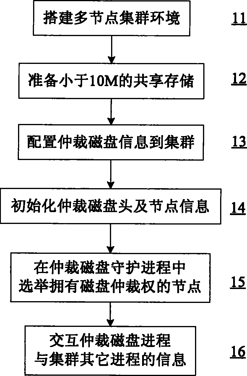 基于仲裁磁盘的高可用系统不间断运行方法