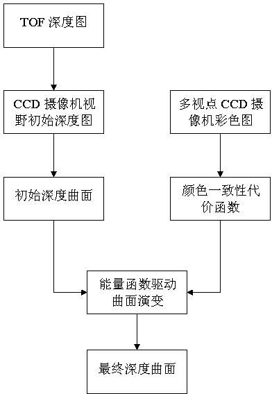 基于深度融合和曲面演变的多视点三维重建方法