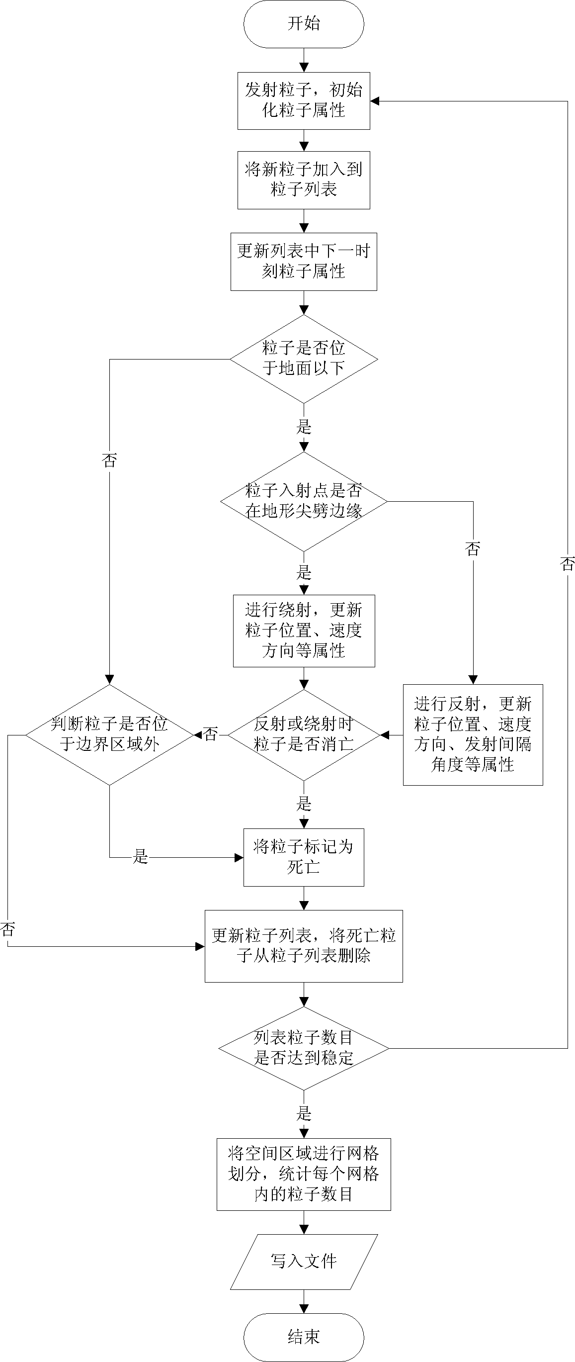 一种粒子发射模拟的电磁求解方法