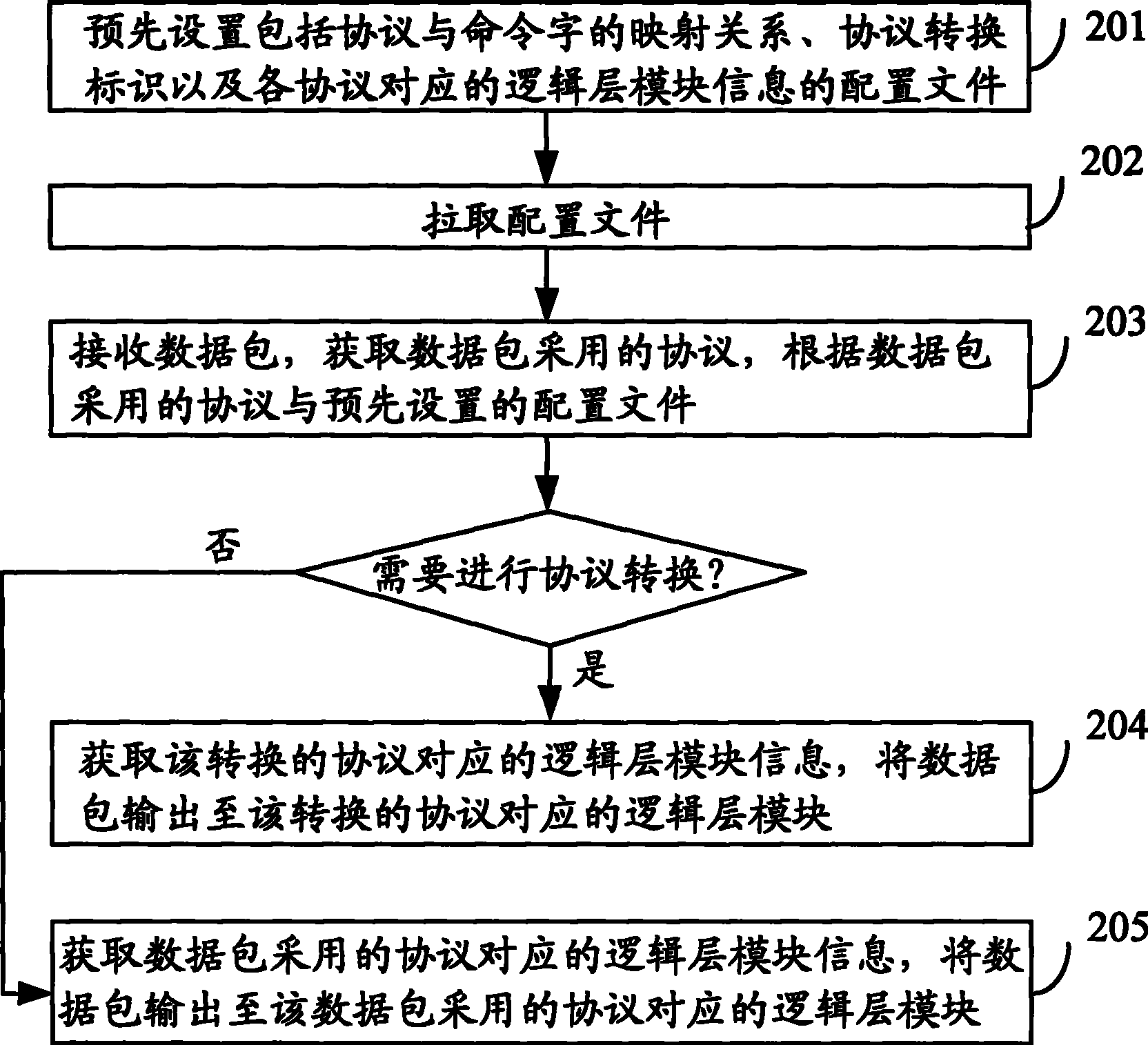 一种配置协议的方法及装置