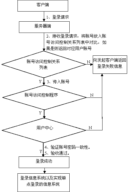 一种单点登录信息系统的多账号处理方法