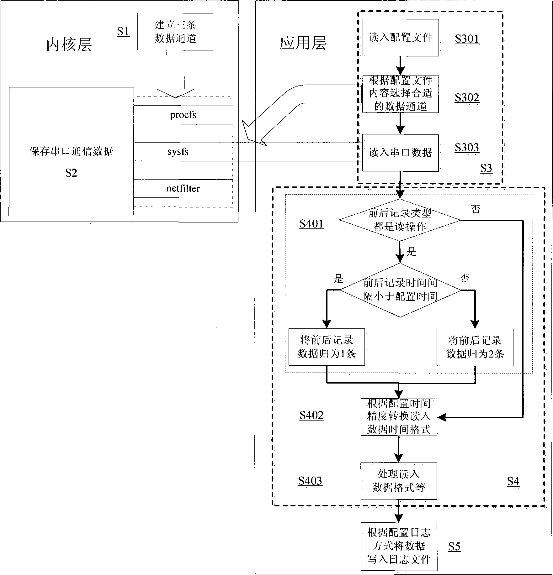 一种Linux串口通信日志记录的方法