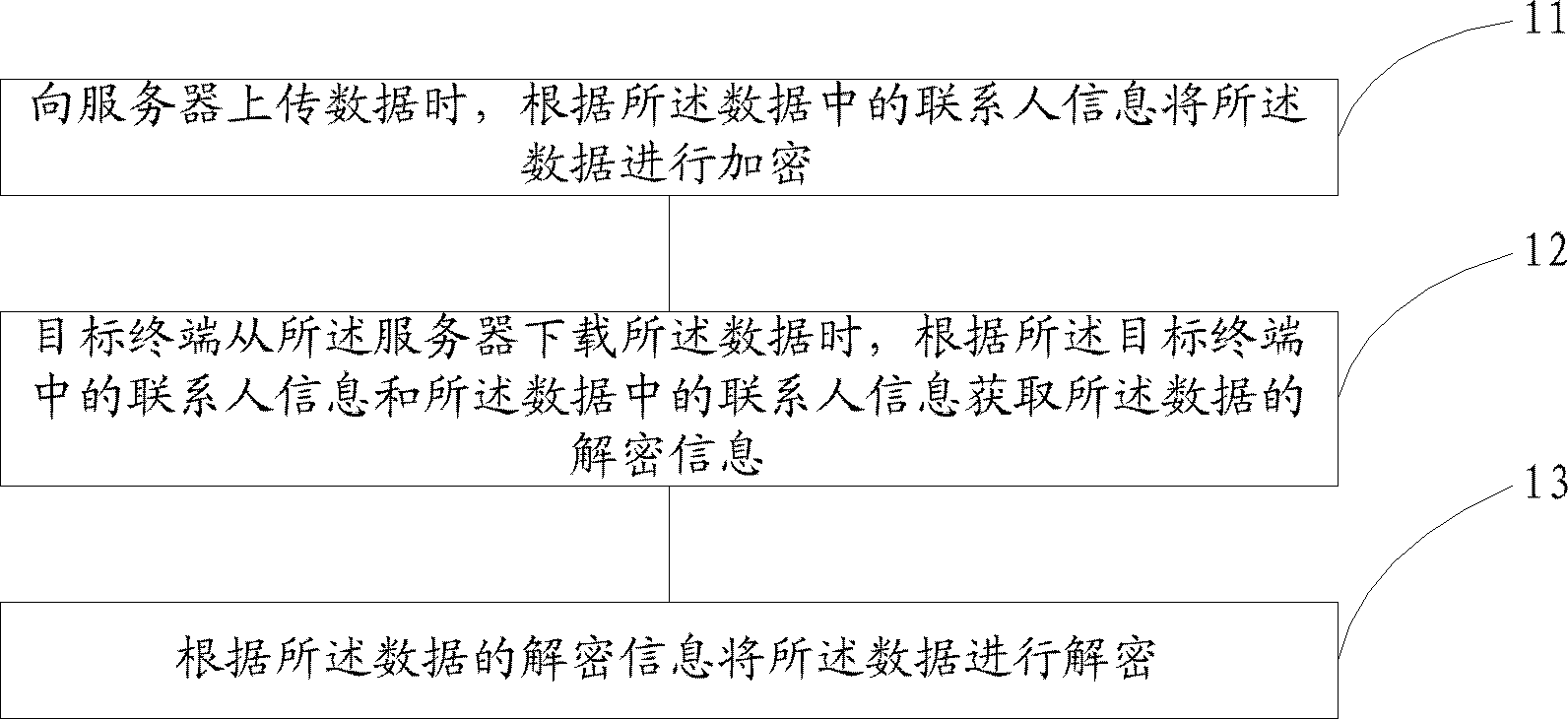 一种提高数据安全性的方法及装置