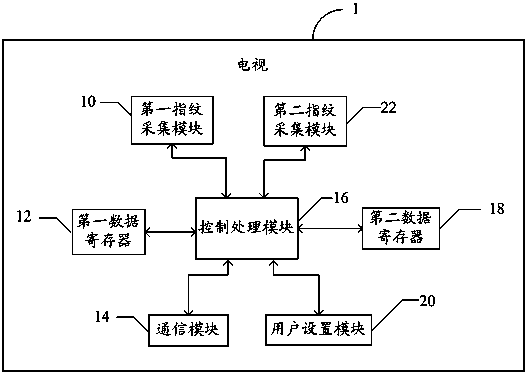 一种指纹追踪防盗电视及方法