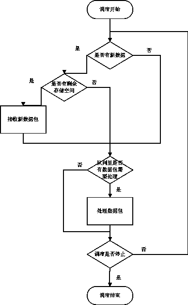 一种宽带无线通信系统中的数据排队方法