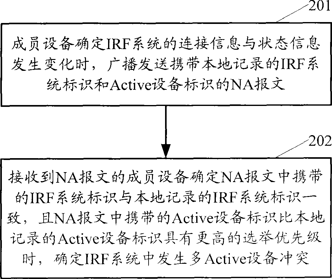 一种检测多主用设备冲突的方法和装置