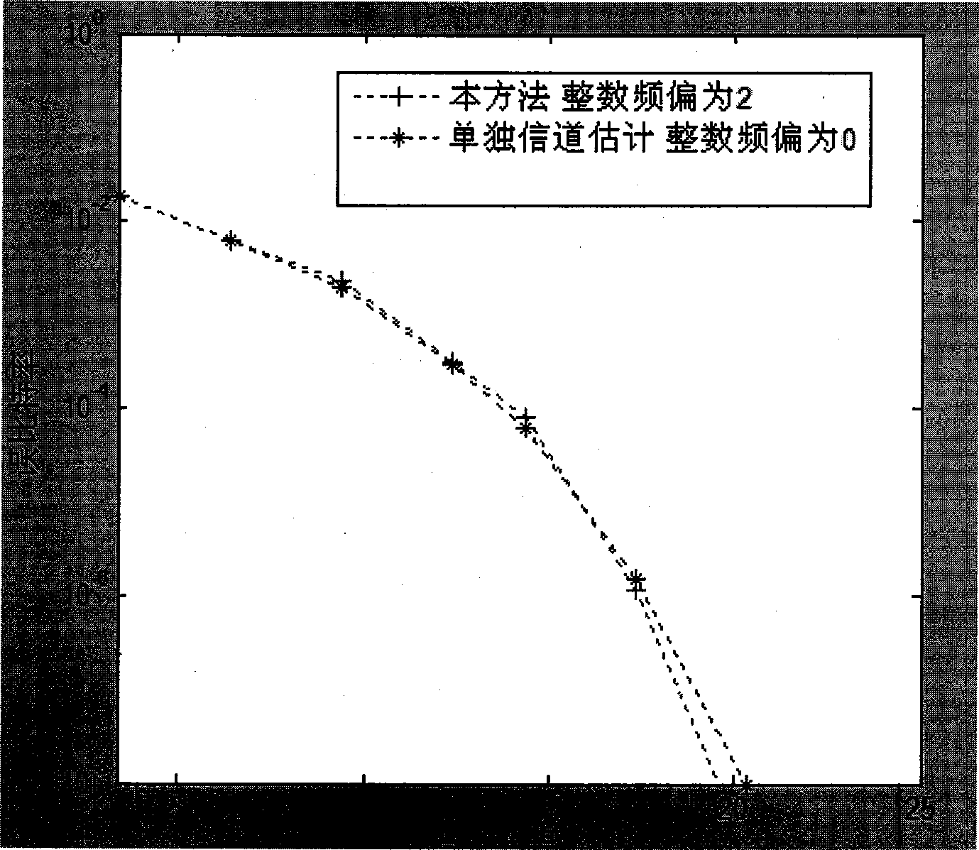 一种实现OFDM系统同步、信道估计和降低峰均比的方法