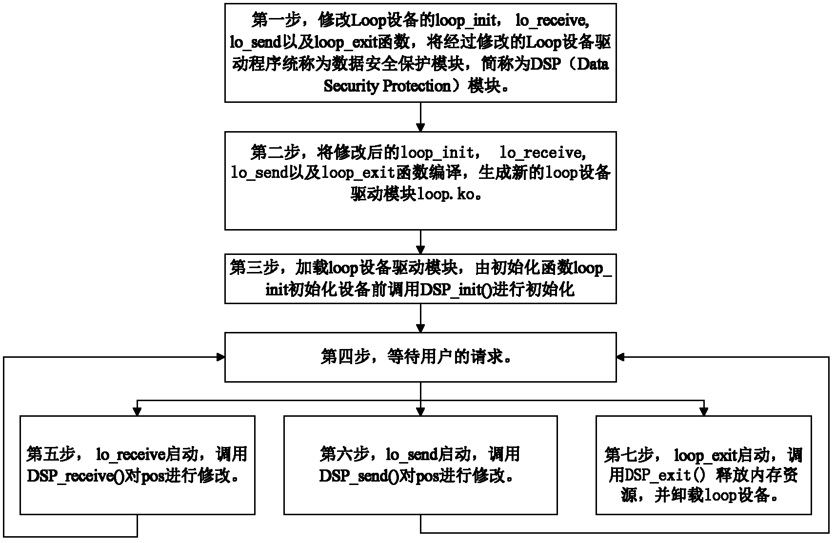 面向类Linux操作系统的磁盘数据保护方法