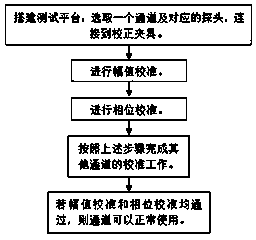 一种高带宽示波器的幅值及相位校准方法