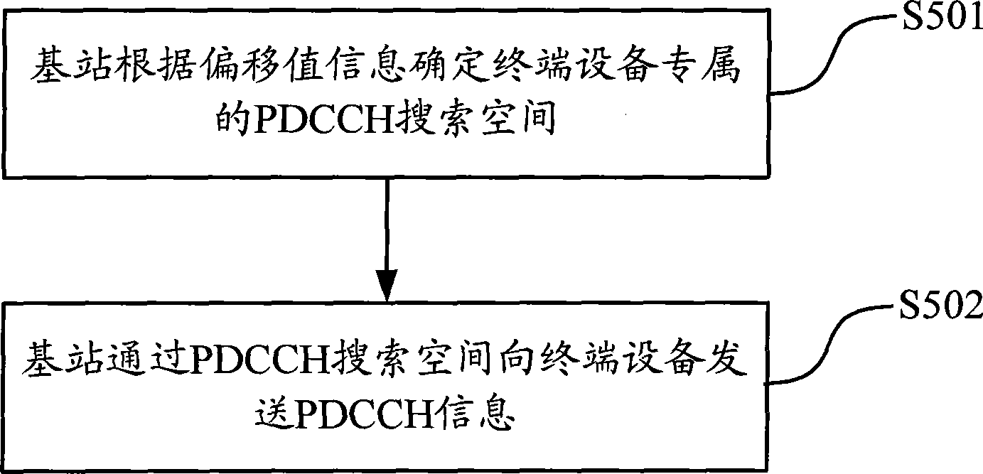 PDCCH信息的传输方法和设备