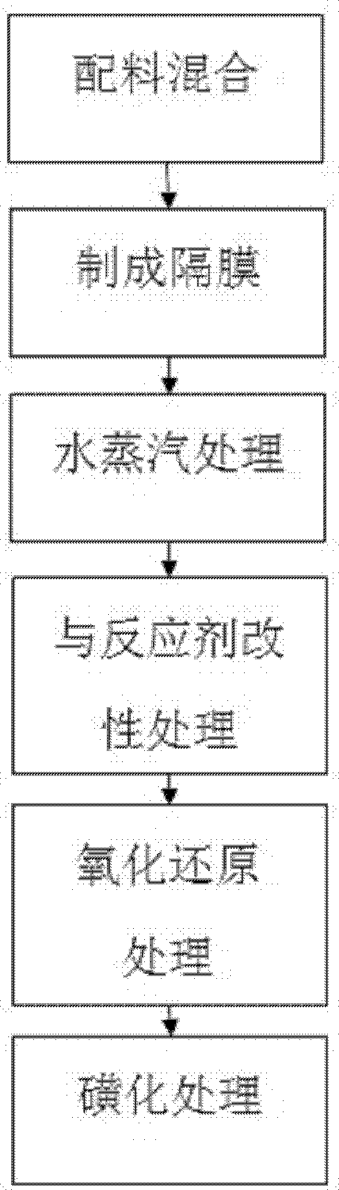 一种全钒液流电池用隔膜的改性方法