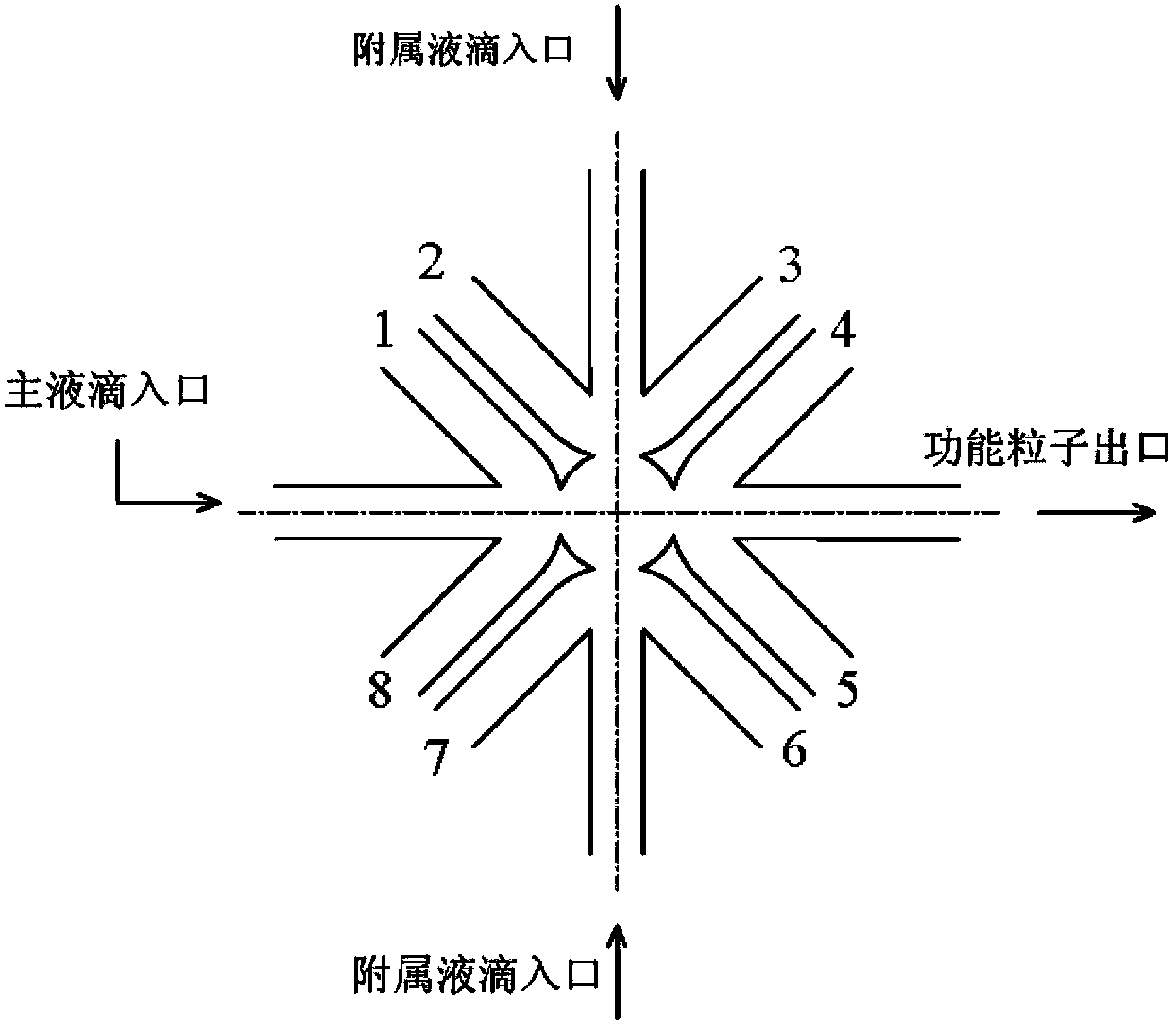 一种流场可控微流体装置及制备补丁粒子和分块粒子材料的方法