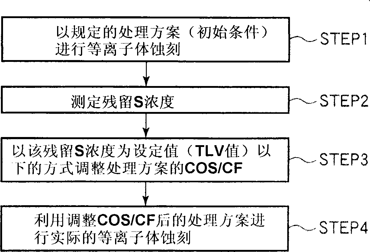 等离子体处理方法和等离子体处理装置