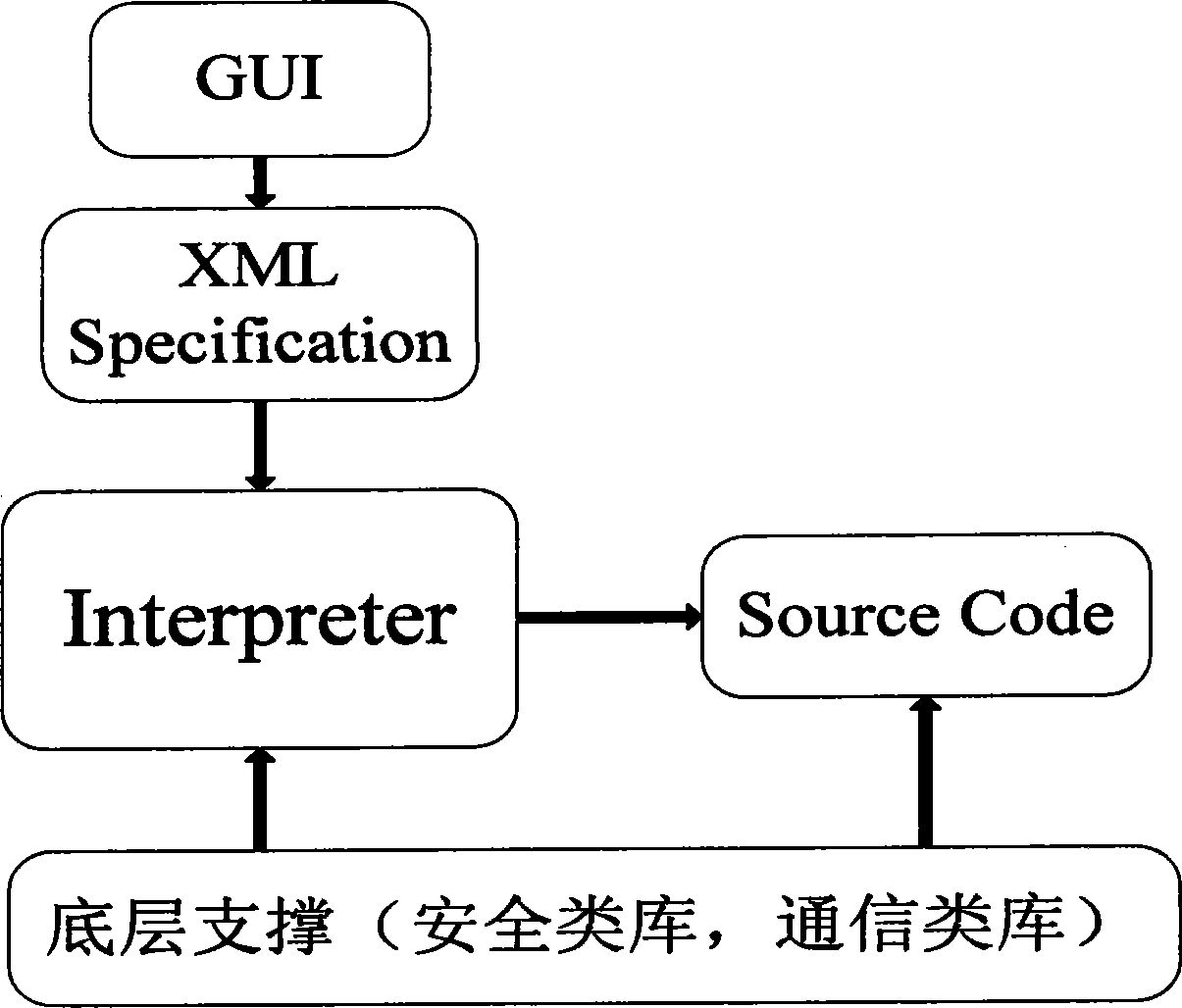 一种基于XML描述的安全协议代码自动实现系统