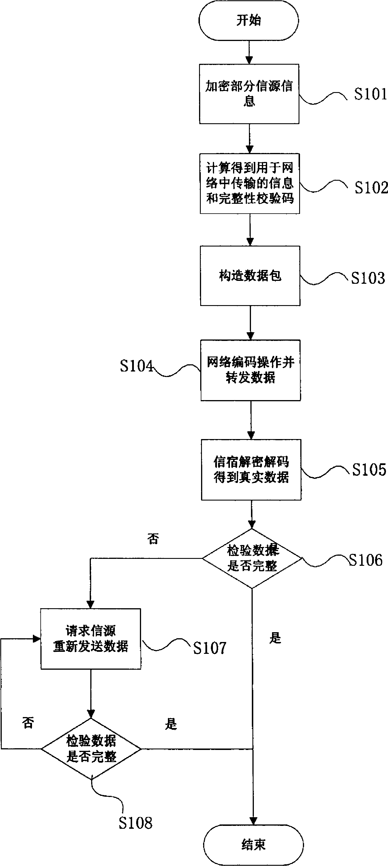 基于信源信息加密的光网络安全网络编码方法