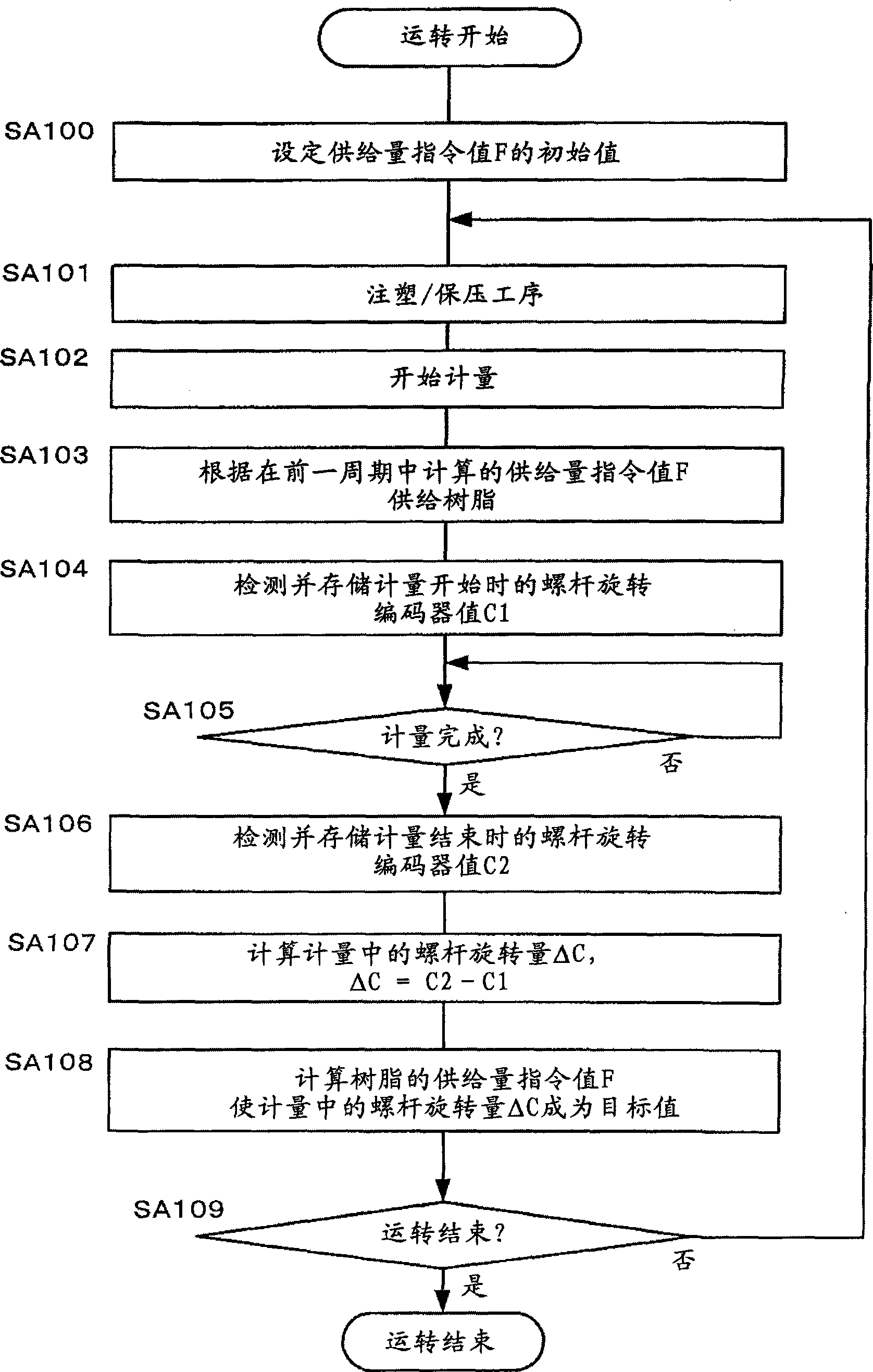 具有树脂供给量调节单元的注塑成型机