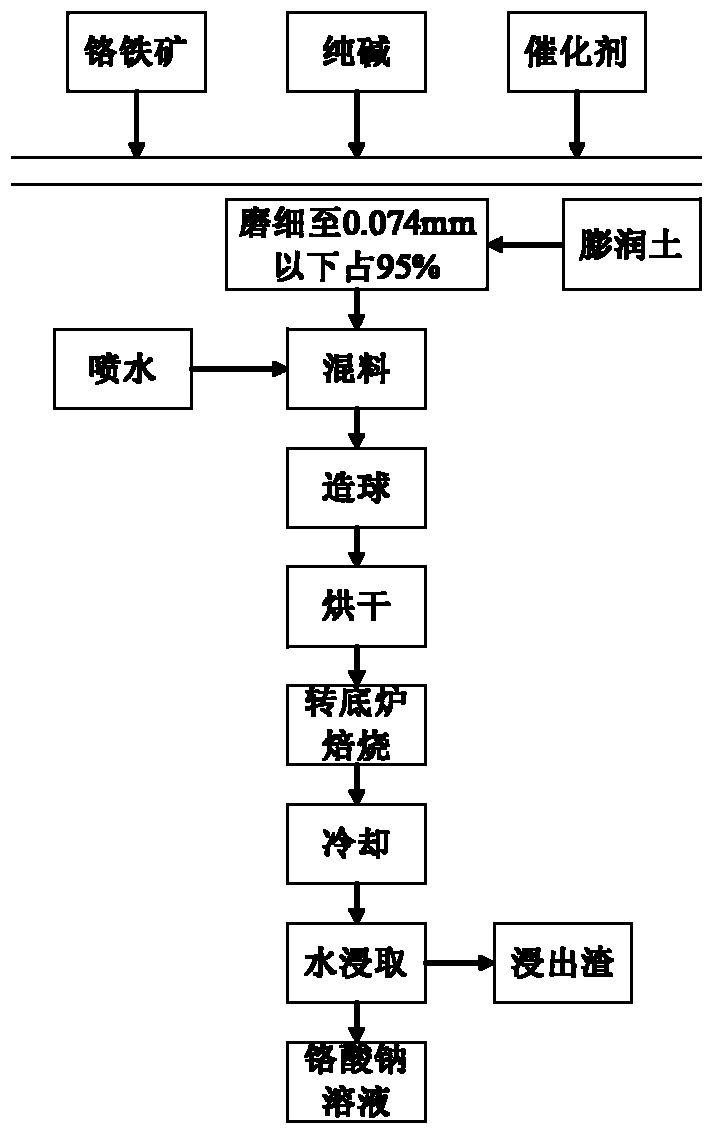 转底炉氧化焙烧铬铁矿—水法提取铬盐的方法