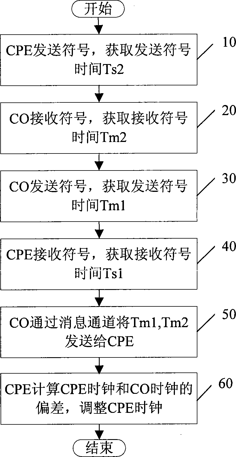 一种xDSL时间同步方法、装置和系统