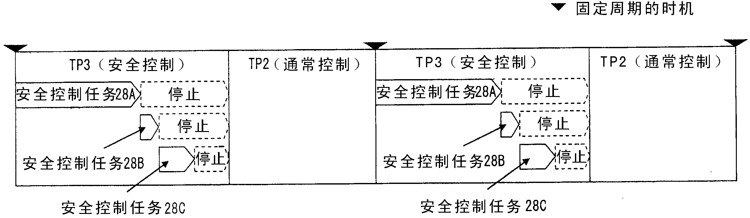 安全控制装置及安全控制方法