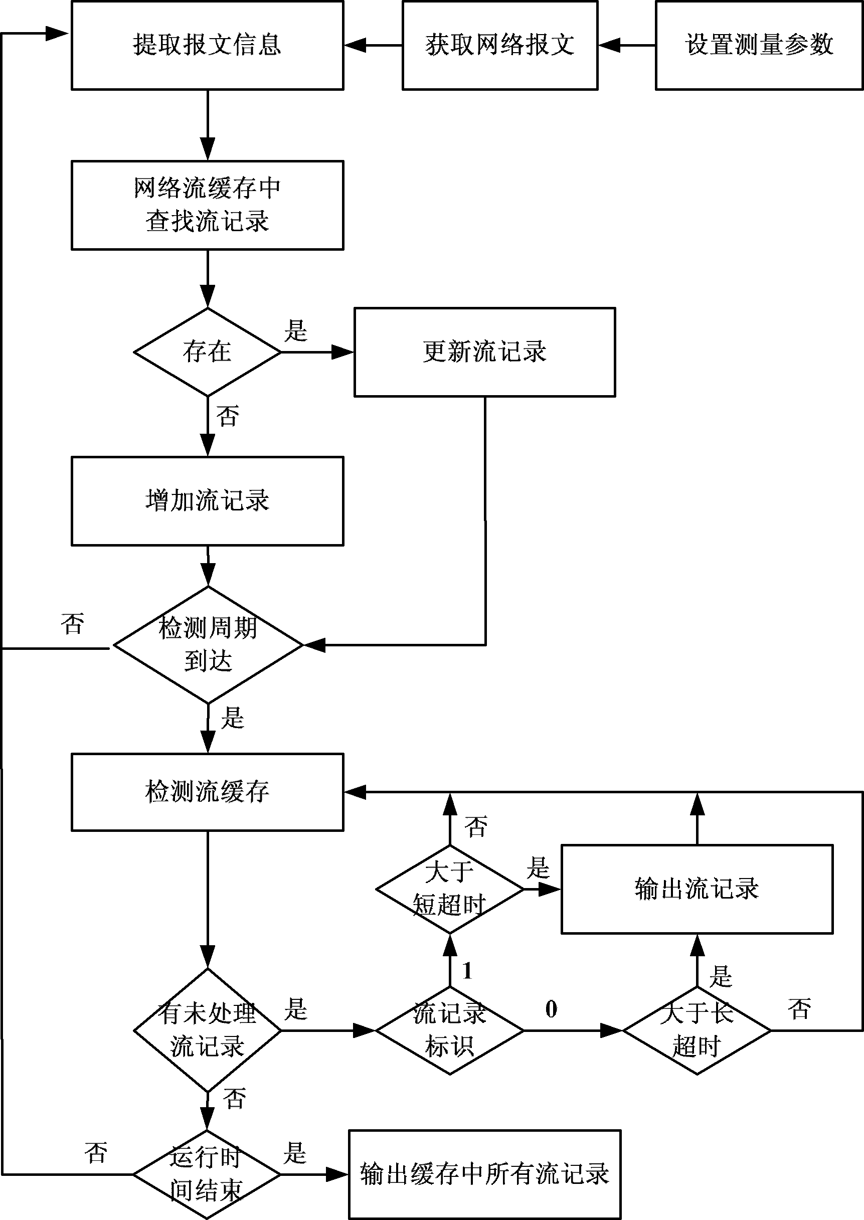 基于双超时网络报文的组流方法