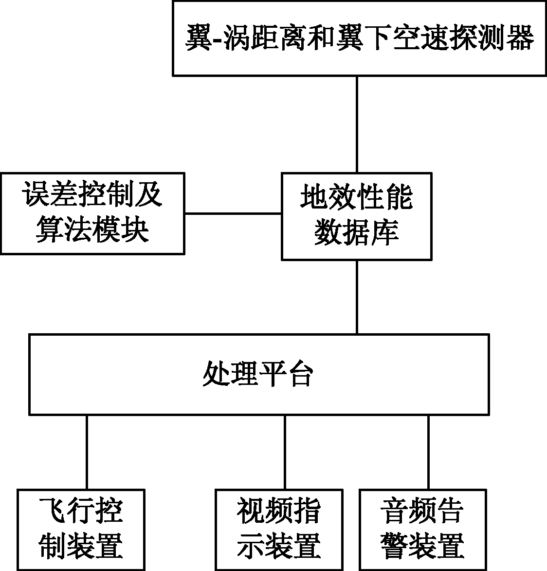 地效飞行器的地效飞行管理系统