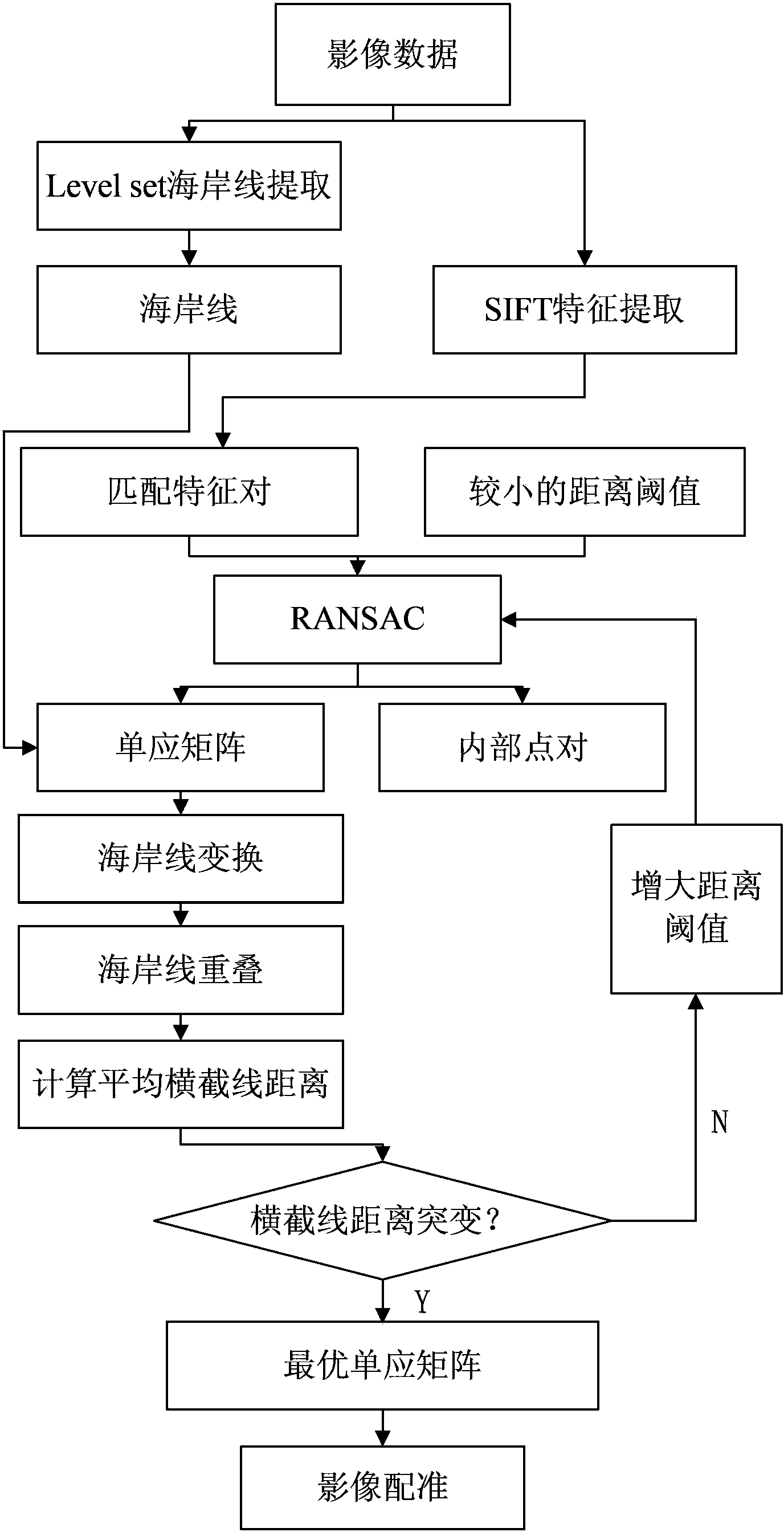 一种基于仿射不变特征与海岸线约束的海岸带遥感影像自动配准方法