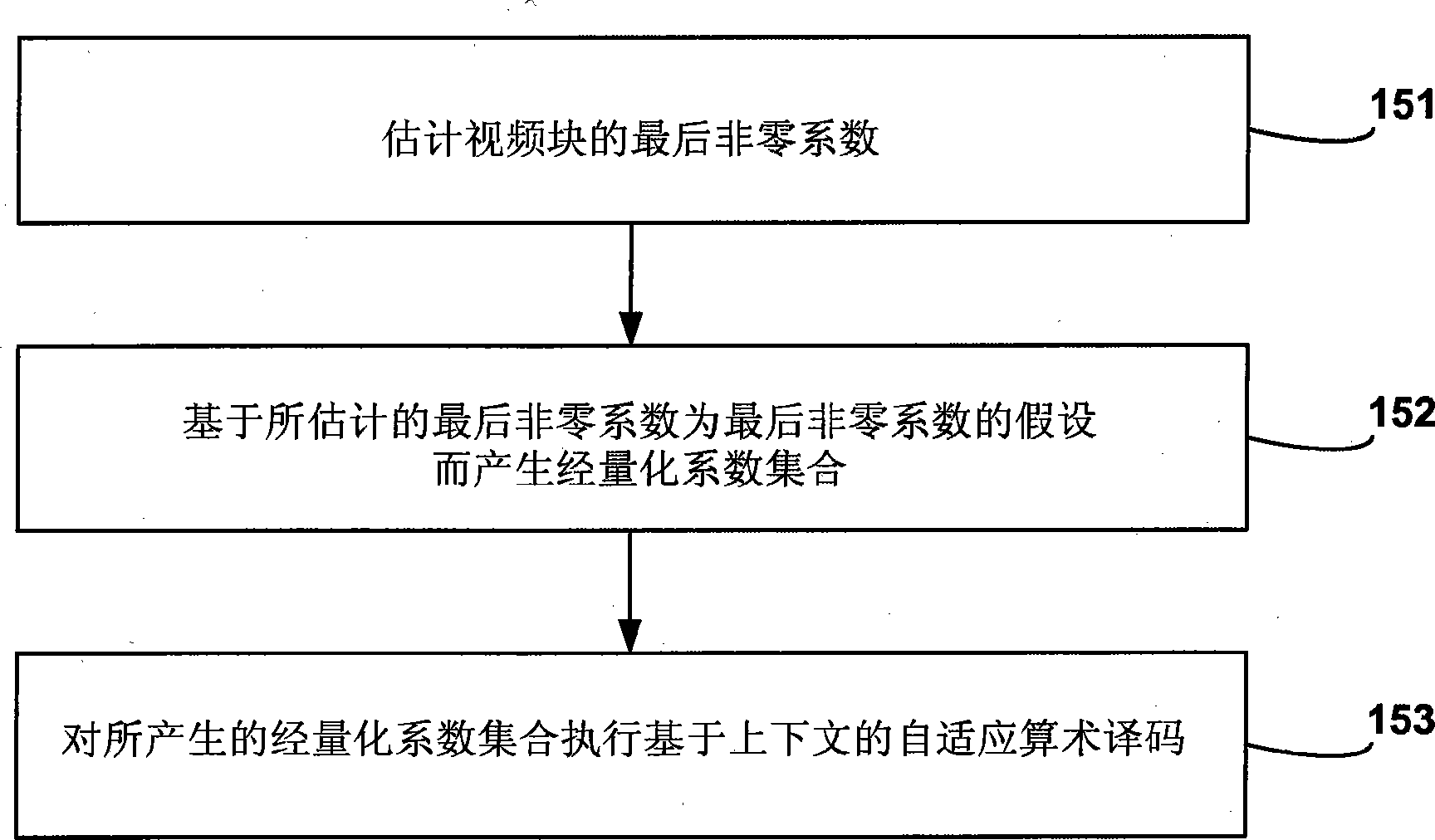 CABAC译码器的二回合量化