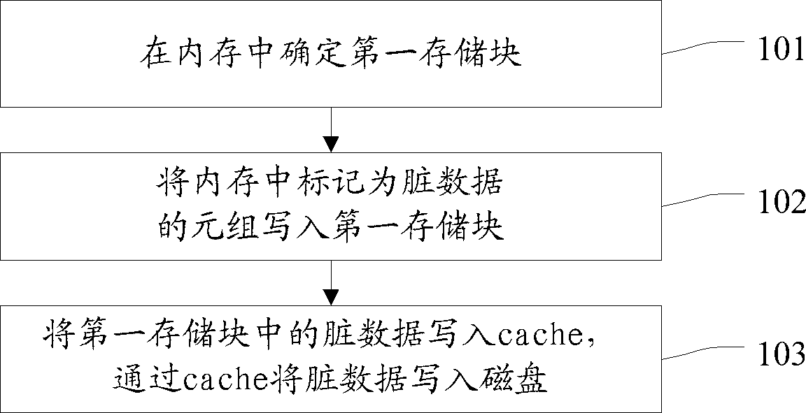 处理脏数据的方法及装置