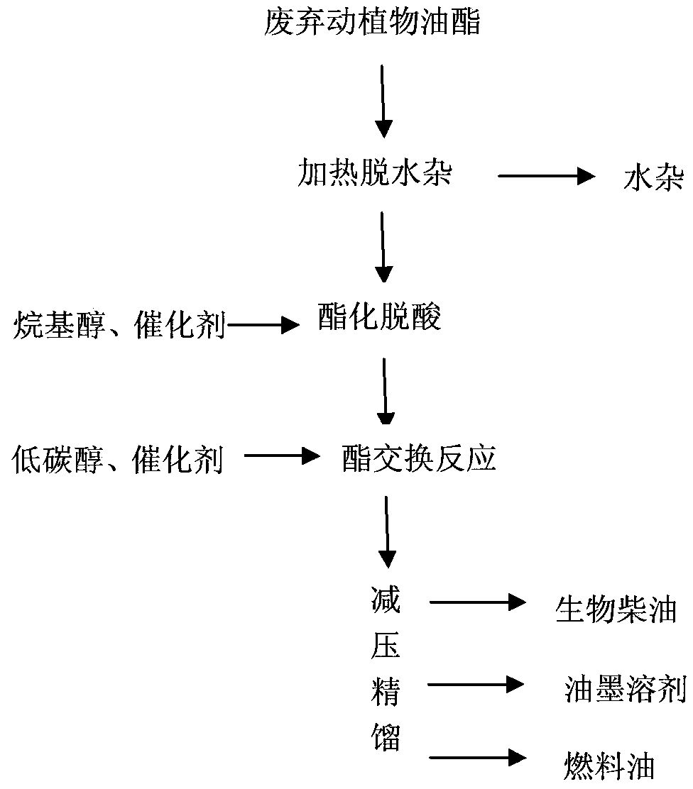 利用废弃动植物油脂制备油墨溶剂联产生物柴油的方法