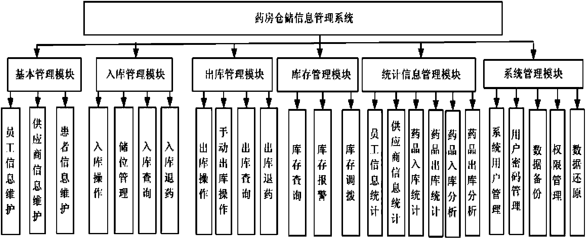 一种药房药品仓储信息管理系统