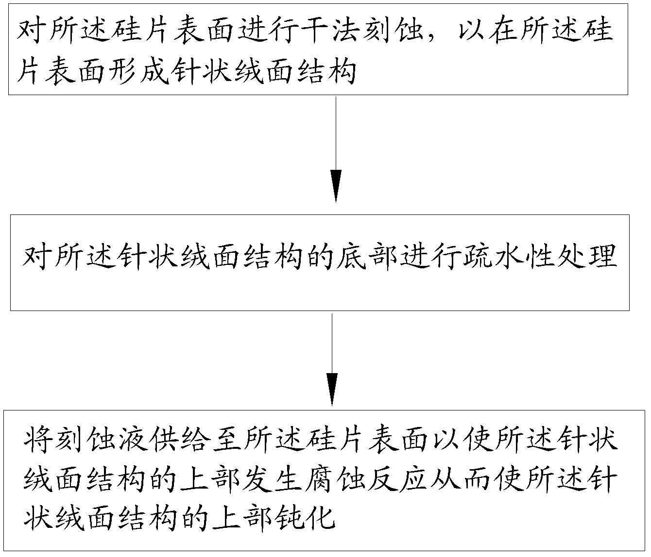 硅片的制绒处理方法