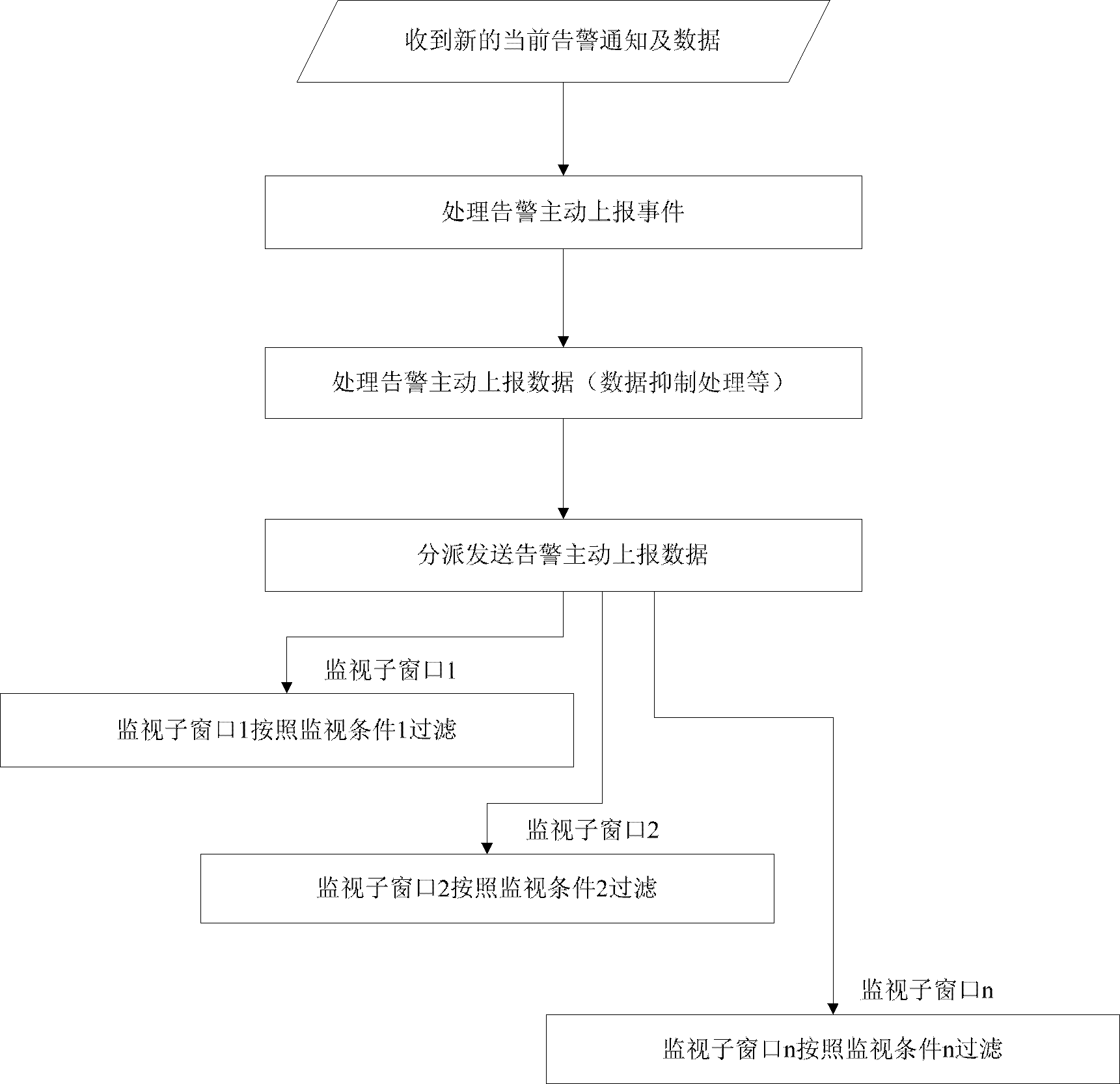 告警主动上报中对振荡告警的抑制方法