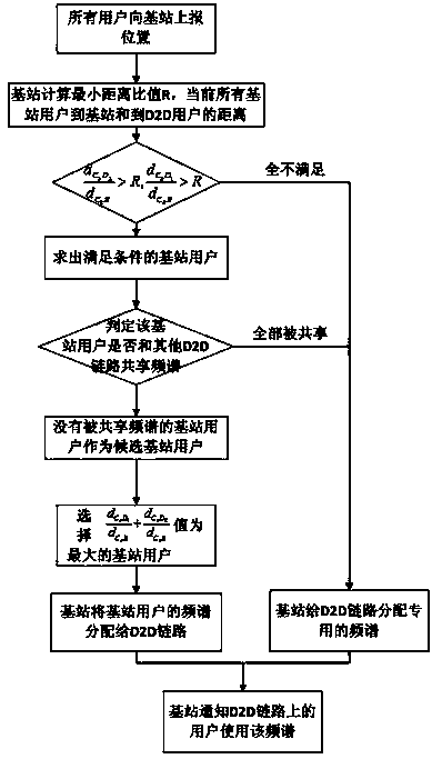 基于距离比的D2D链路频谱分配方法