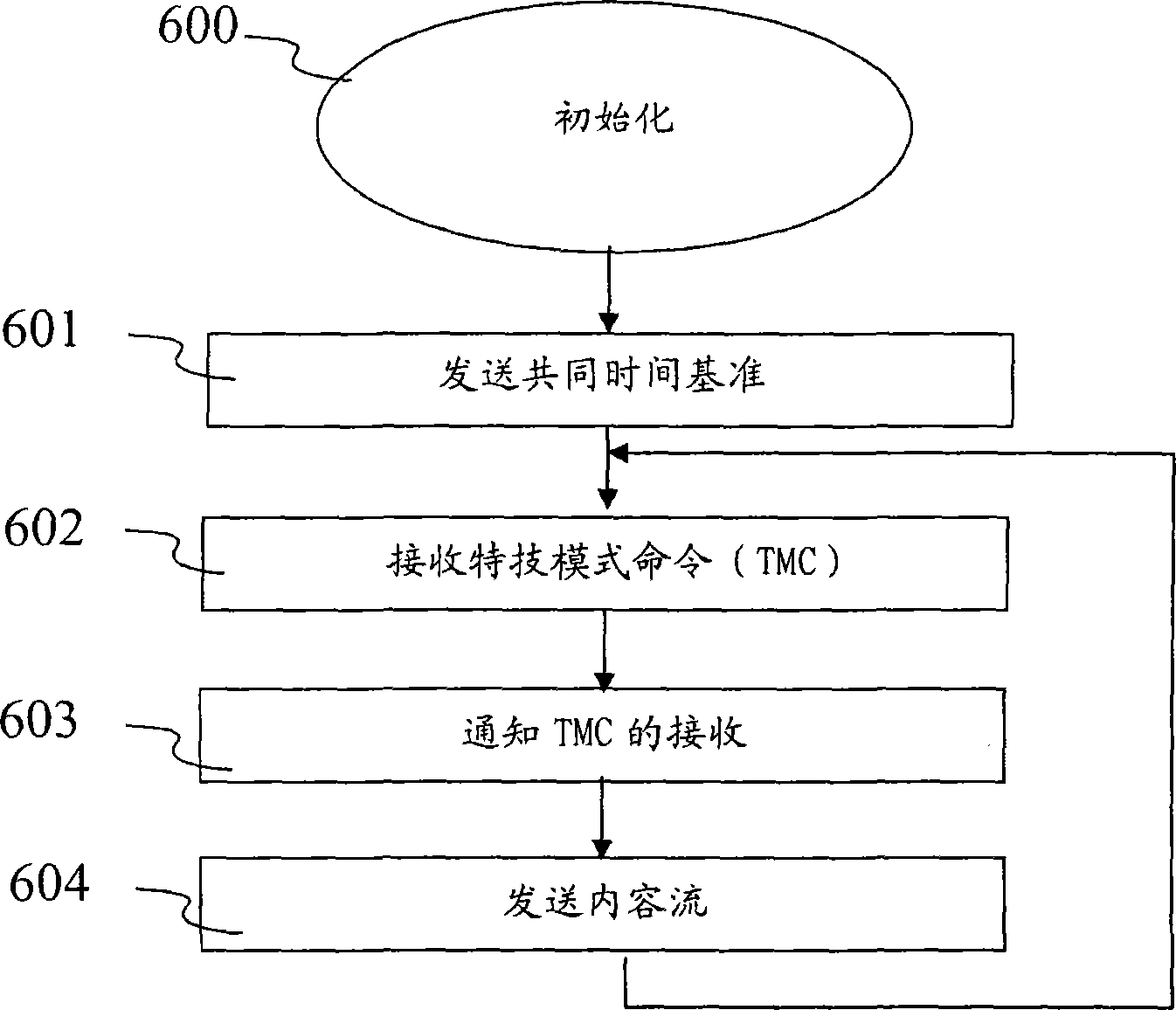 数字内容流的传送方法和对应的接收方法