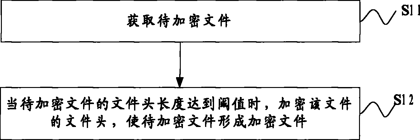 文件加密方法、解密方法及装置