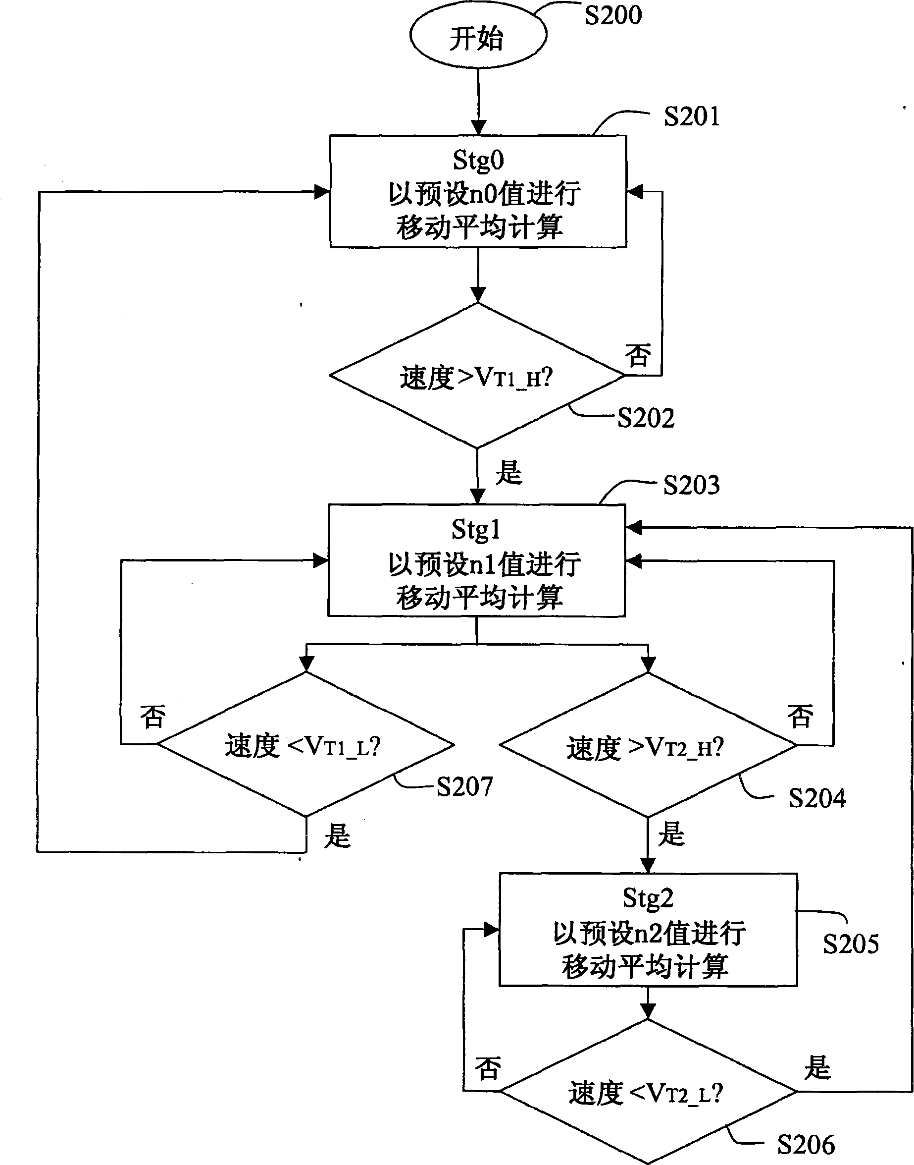 轨迹平滑化的方法