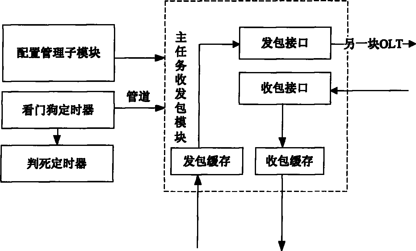 PON系统中OLT通信模块及OLT间通信实现方法