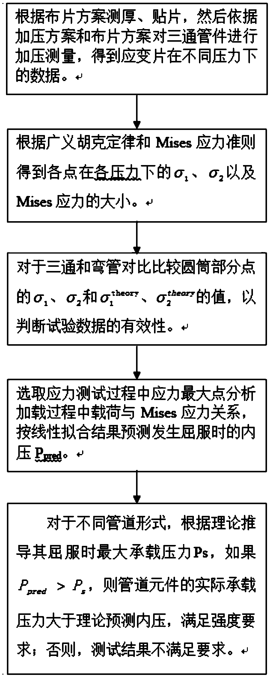 一种压力管道元件非爆破型式试验方法