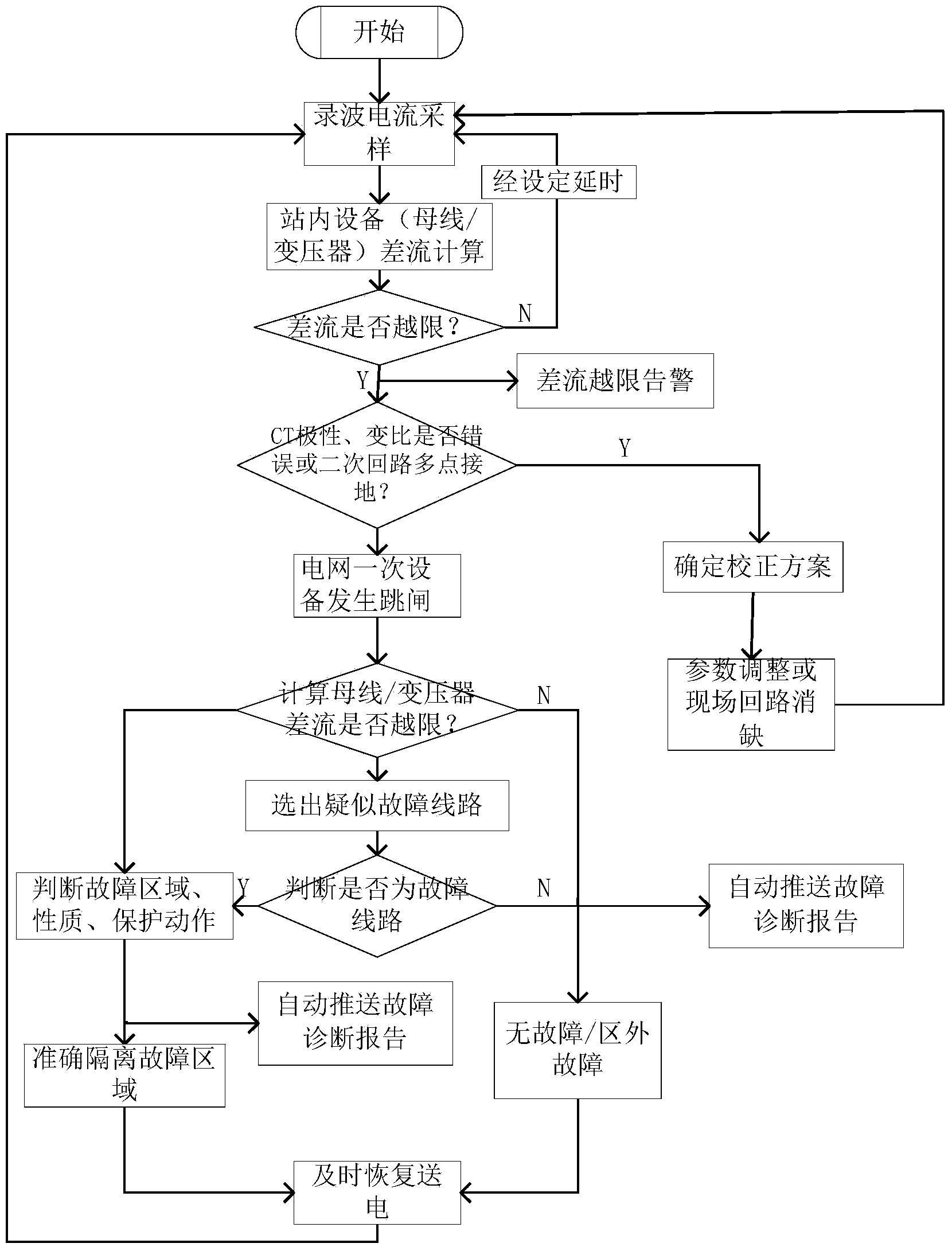 基于差动原理的大规模电网智能故障诊断方法