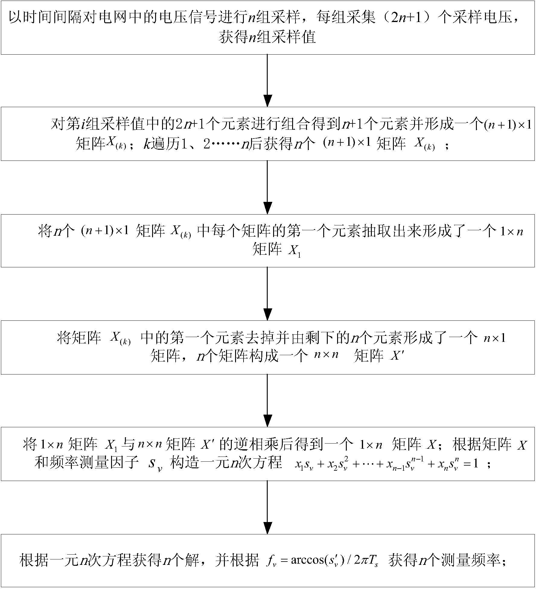 一种电力系统多频率振荡的频率测量方法