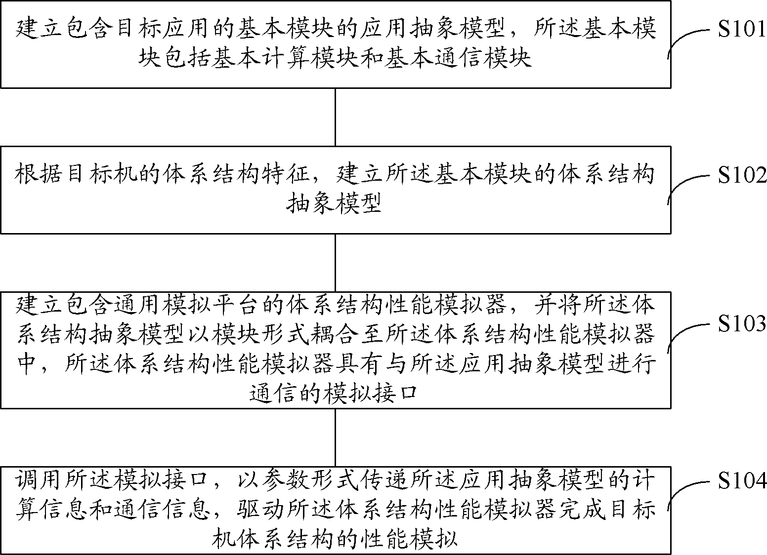 一种计算机体系结构性能模拟方法及系统