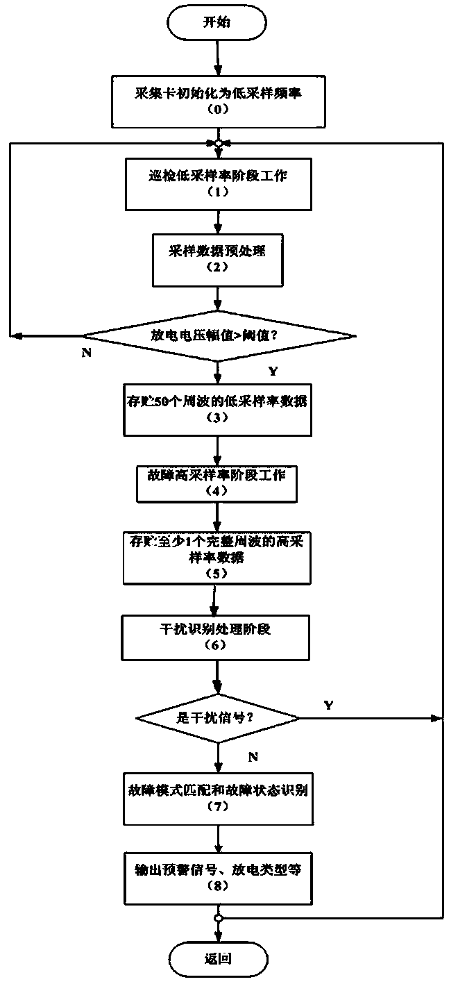 采样频率自适应的局放监测方法与装置