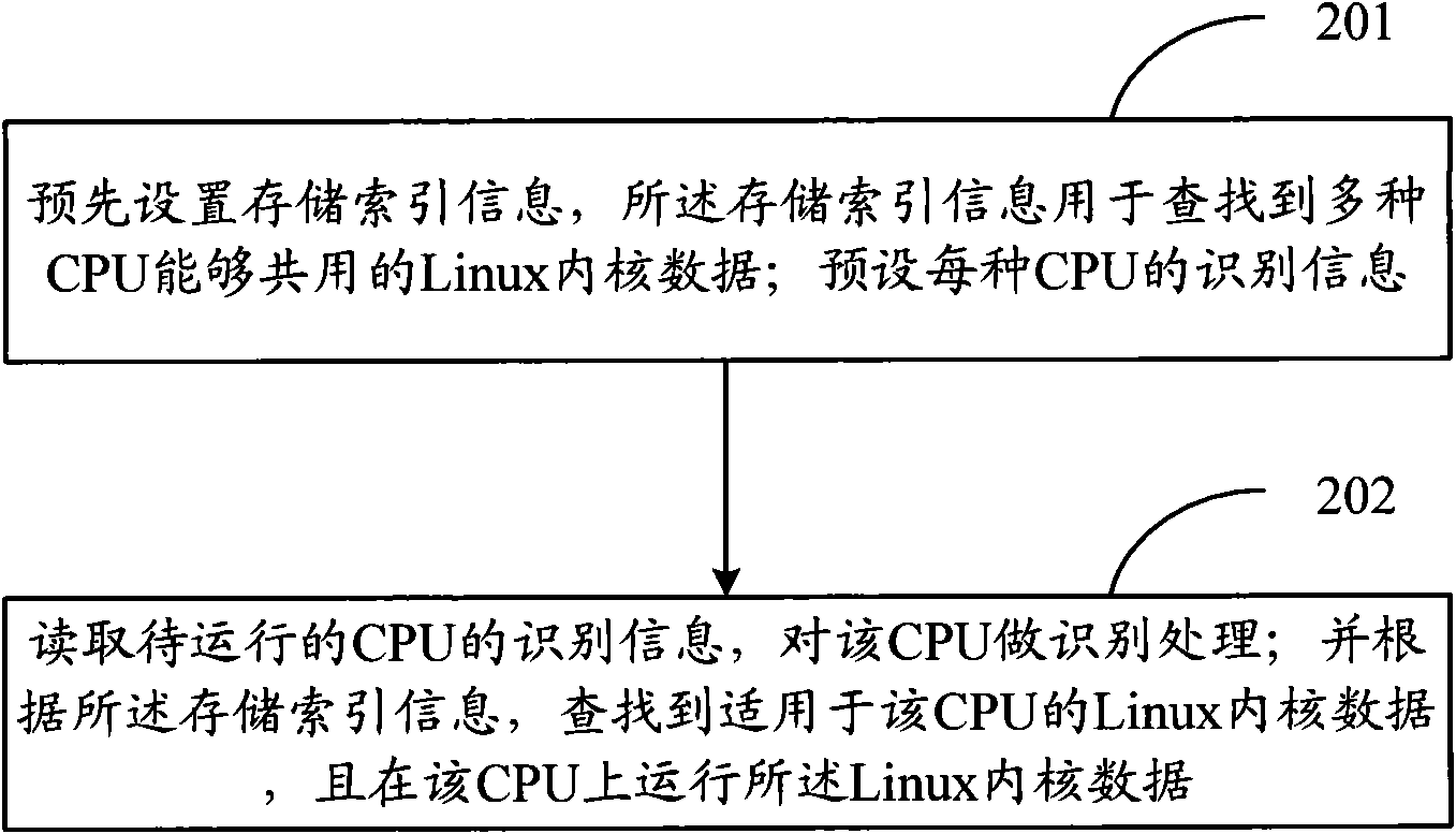 Linux内核镜像数据支持多种CPU的实现方法及装置